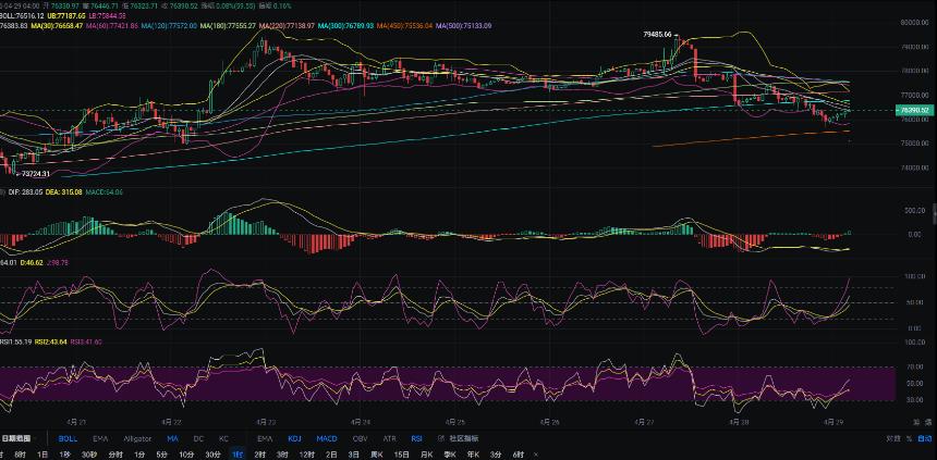4.29张历辉:比特币日图死叉难逃即将破位中轨大空？今日比特币（BTC）以太坊（ETH）该如何布局！