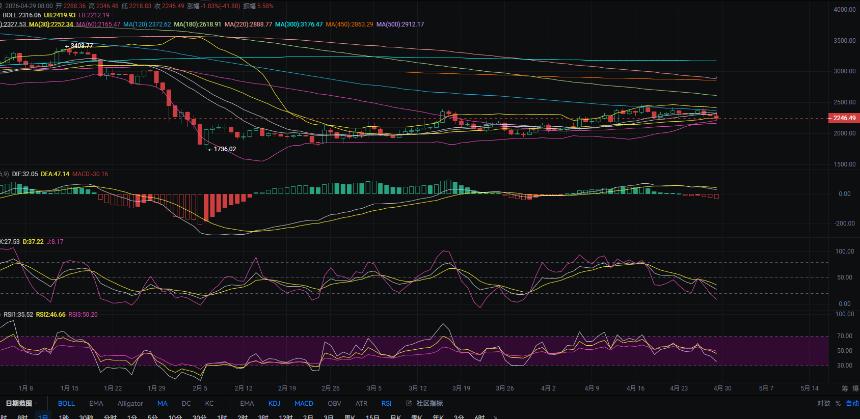 以太坊多头面临关键支撑考验，5月或成市场转折点！比特币与以太坊最新布局策略解析