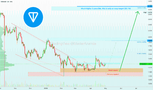 Toncoin（TONUSDT）5倍杠杆长线交易：潜在900%收益
