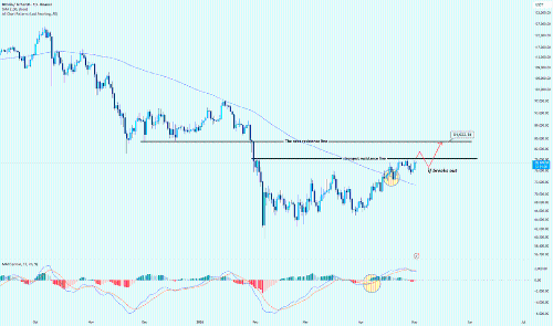 BTC/USDT:测试关键阻力位,或将迎来突破