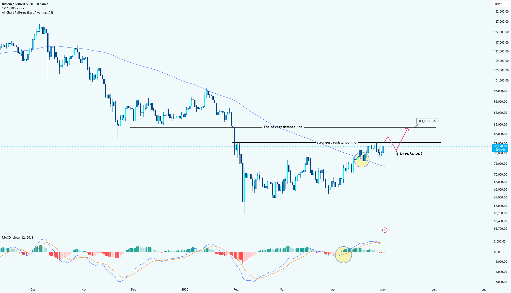 BTC/USDT:测试关键阻力位,或将迎来突破
