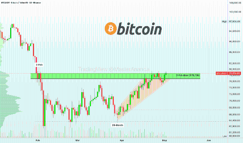 BTC挑战阻力位，复苏是否完成？——多空对决
