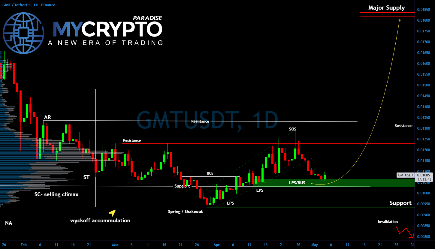 GMT:真实突破还是再次陷阱?