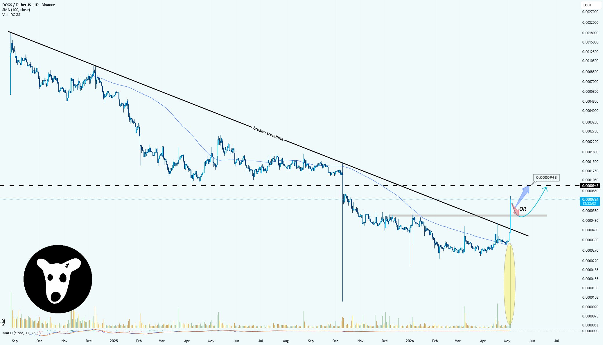 DOGS/USDT:趋势终于逆转,牛市结构初现