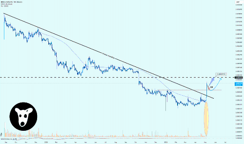 DOGS/USDT:趋势终于逆转,牛市结构初现