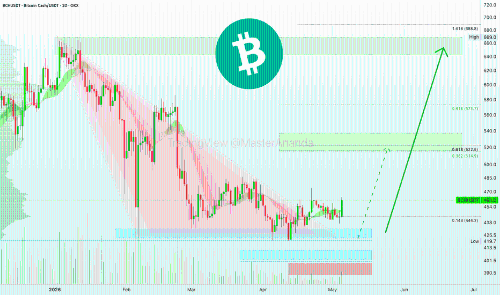 比特币现金（BCH）：积极信号，趋势未变——杠杆与现货的对比分析