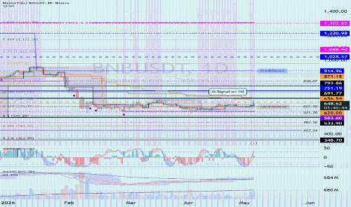 BNB价格分析:620.0 ~ 656.54支撑区间的交易策略