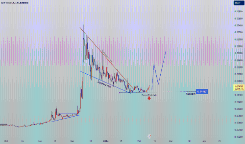 BENQI协议实用代币QIUSDT 2月表现回顾