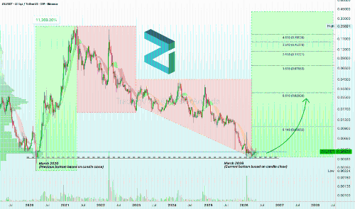Zilliqa：加密货币历史上最大的牛市即将来临