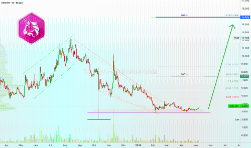 Uniswap (UNIUSDT) 结束盘整，牛市行情即将展开