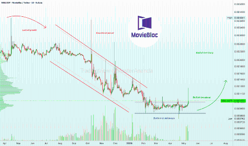 MovieBloc (MBL): 加密市场牛市反转模式显现