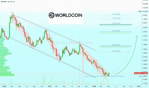 Worldcoin (WLD) 接近历史低点，是买入还是忽略？