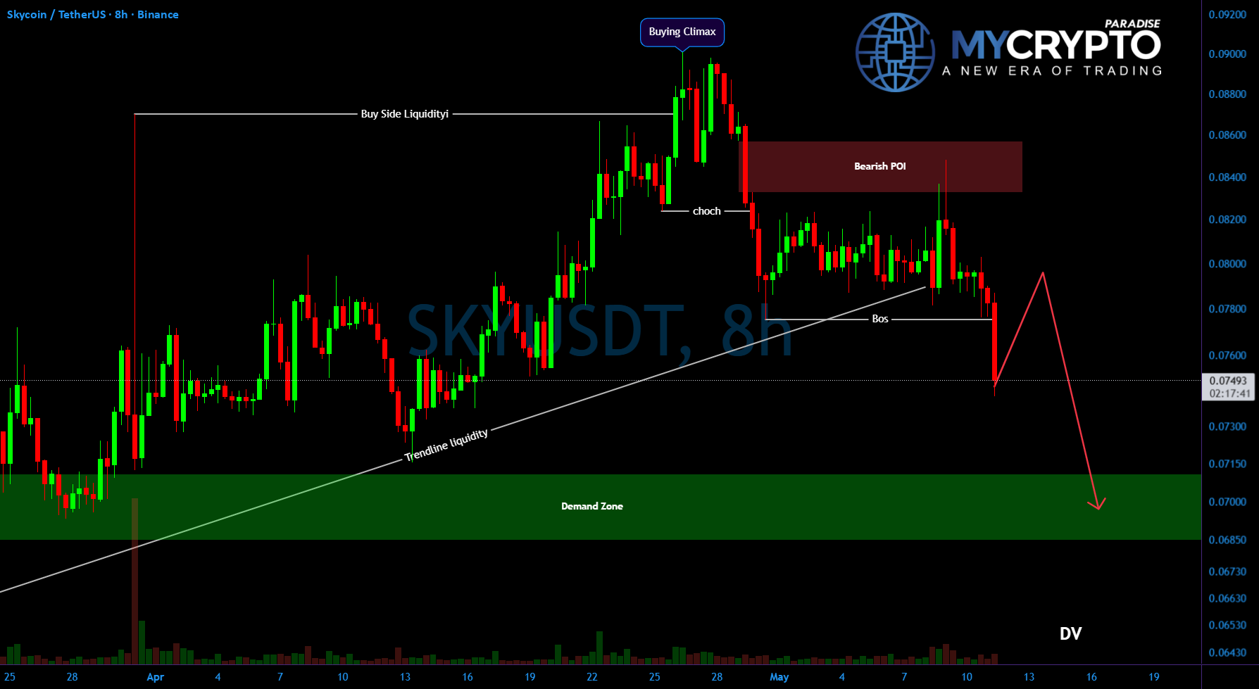 #SKYUSDT 在买入高潮后显现看跌趋势