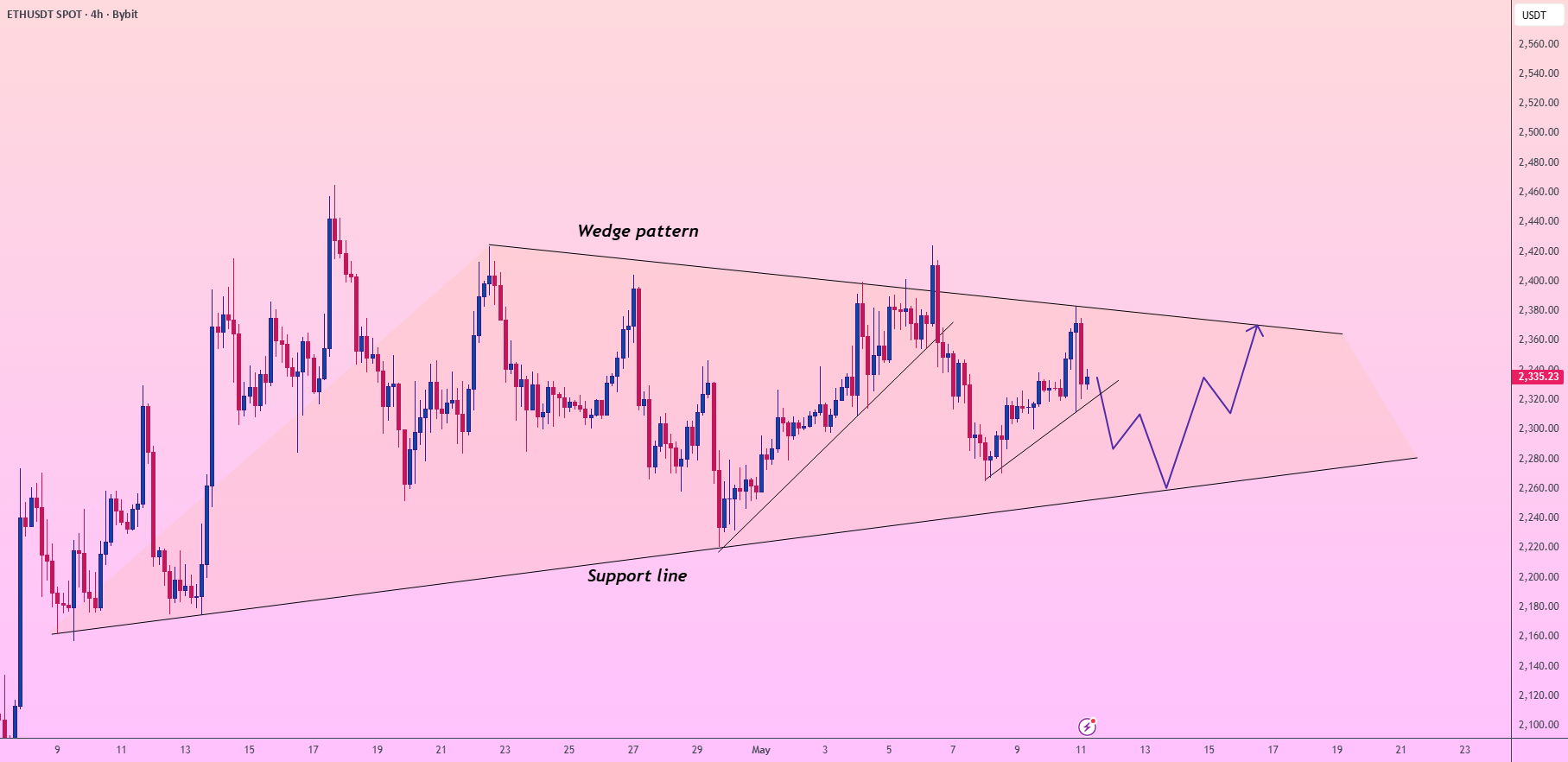 ETH/USDT:战术信号与关键交易区间分析