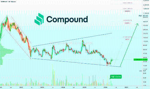 Compound：480%首波涨幅 · 阻力位即将突破