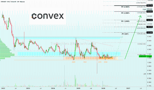 Convex Finance (CVX) 潜力巨大：或迎5000%增长，再现2021辉煌