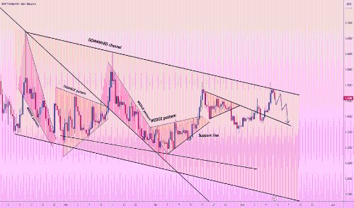 XRP/USDT遭遇强阻力:市场下行趋势或持续