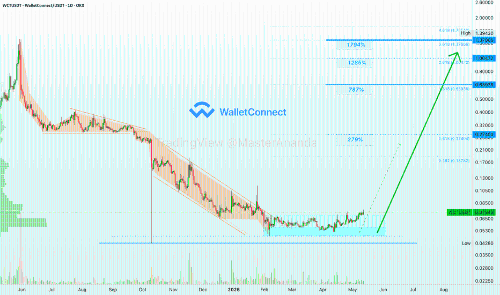 WalletConnect (WCT) 创新高，牛市延续信号显现