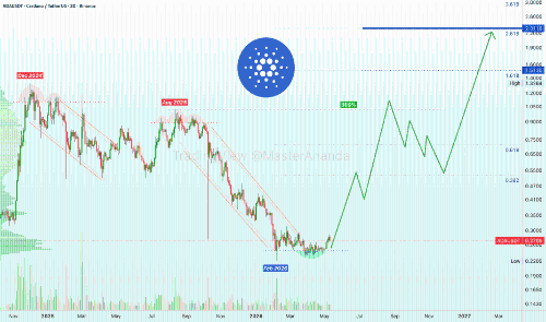 Cardano (ADA) 更新：稳步维持涨势，市场情绪或将推动长期增长