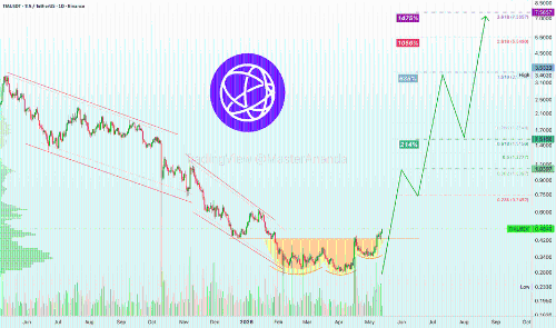 Celestia强势反弹：短期内潜在涨幅达1475%