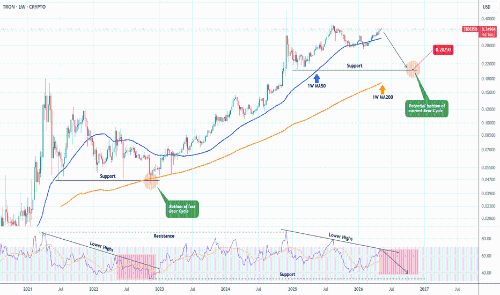 TRXUSD是否会再次强劲下跌至1W MA200？