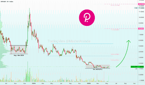 Polkadot (DOTUSDT) 杠杆交易分析：4倍杠杆下潜在收益达2304%