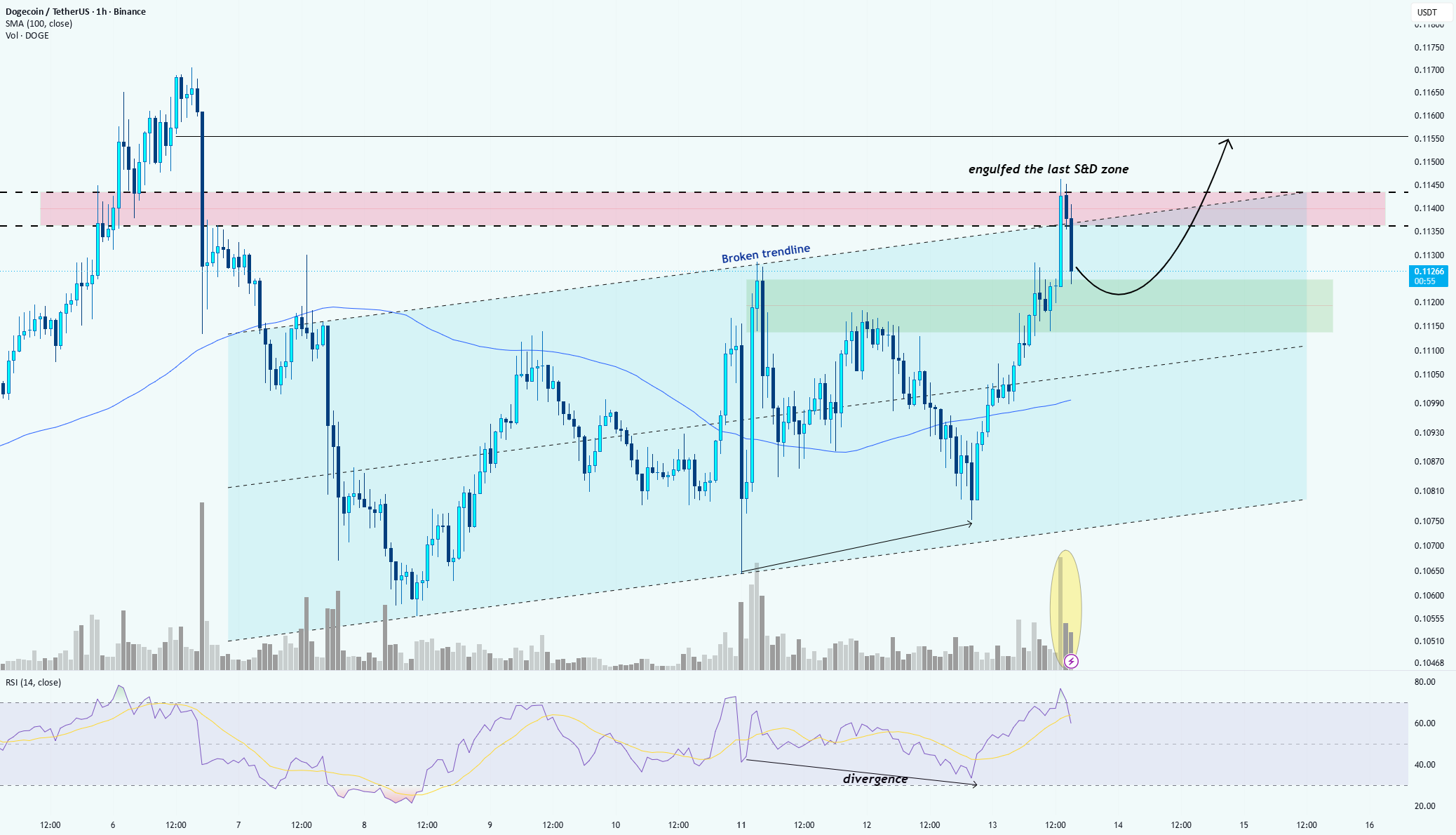 DOGE/USDT:看涨动能与供需转换