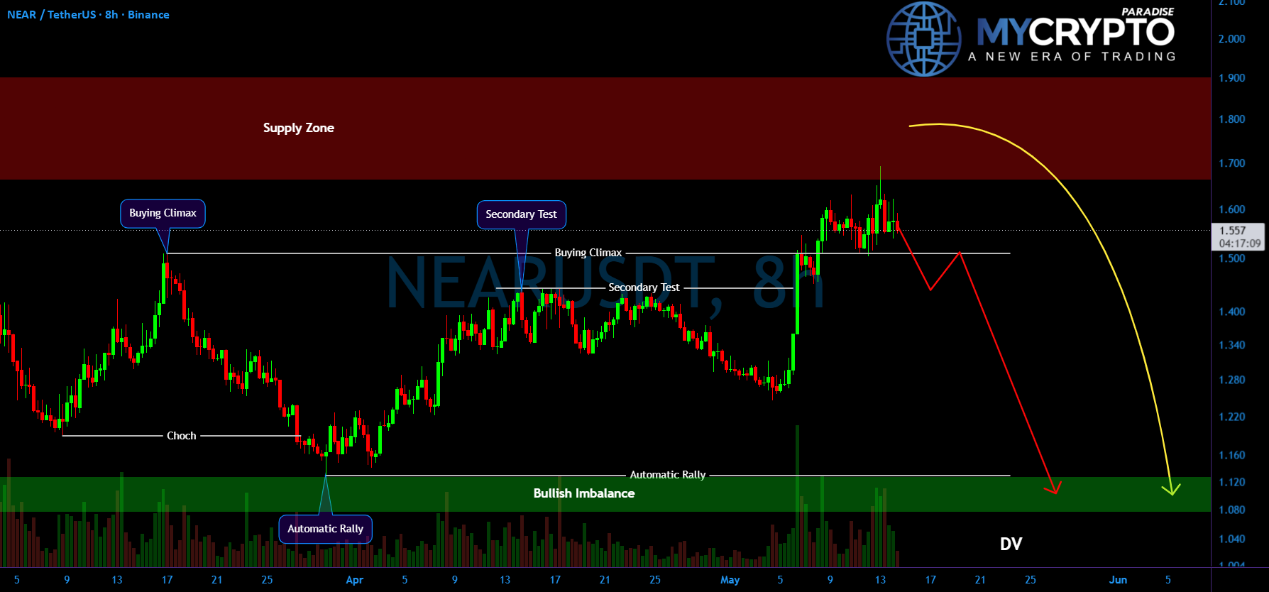 NEARUSDT买家在关键供应区附近耗尽动能