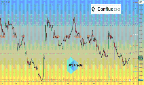 Conflux CFX价格可能迎来上涨契机