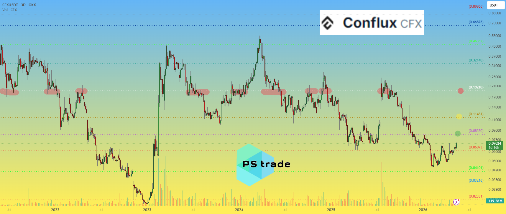 Conflux CFX价格可能迎来上涨契机