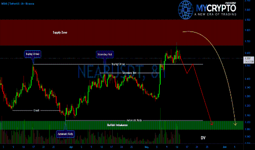 NEARUSDT买家在关键供应区附近耗尽动能