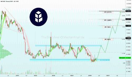 Bancor (BNT)：长期增长潜力与历史新高展望