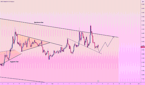 XRP/USDT:清晰法案引发的挤压正在酝酿
