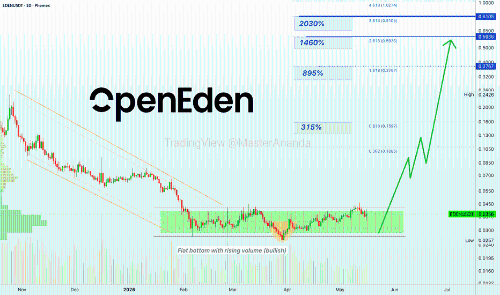 OpenEden: 横盘通道、阻力位与历史新高展望