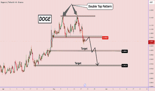 Doge:双重顶形态预示进一步下跌