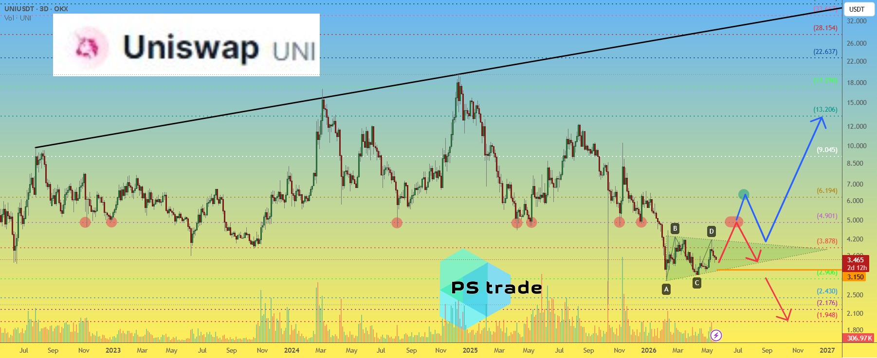 Uniswap (UNI) 价格分析:市场准备迎接下一波趋势