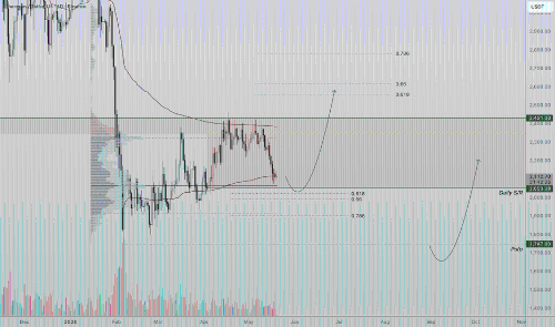 Ethereum (ETH) 更新:即将迎来看涨反弹?