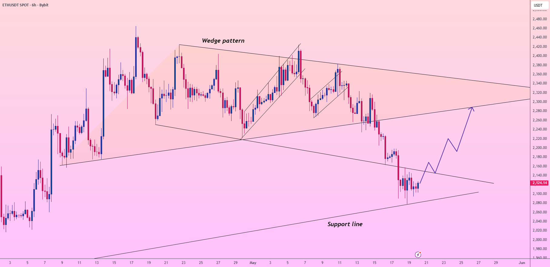 ETH/USDT:2100美元的宏观反弹信号