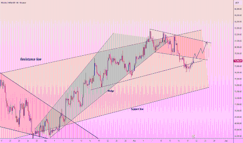 BTC/USDT:牛市压缩释放,比特币突破在即