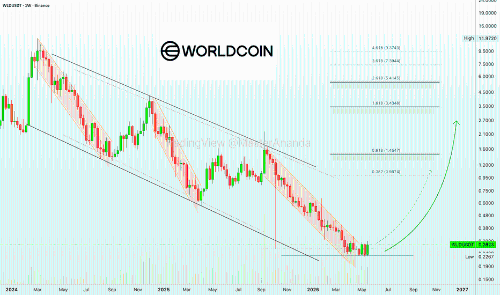 Worldcoin (WLD) 周线图更新:通过蜡烛图解读未来走势