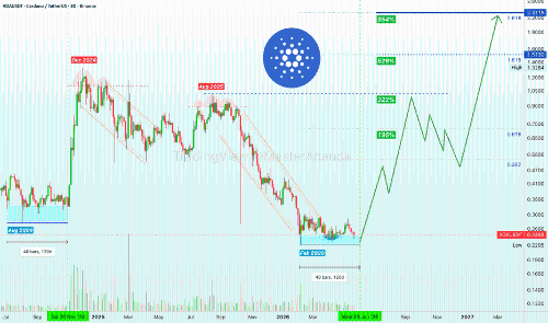 Cardano (ADA)长期牛市周期分析:潜在涨幅达500%-800%