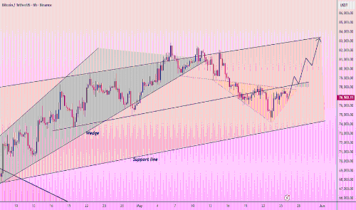 BTC/USDT:喇叭形态蓄势待发,比特币即将突破关键阻力
