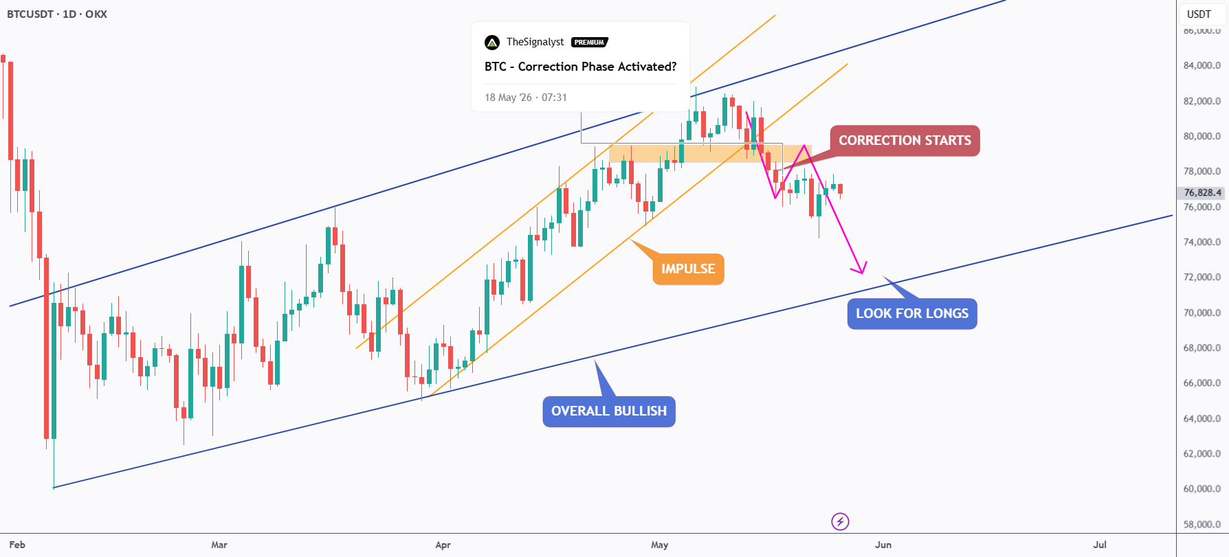 BTC – 确认回调,接下来如何走?