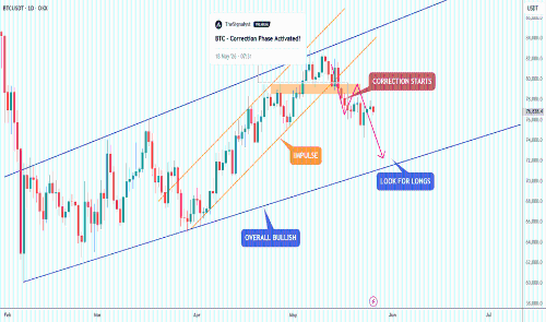 BTC – 确认回调,接下来如何走?