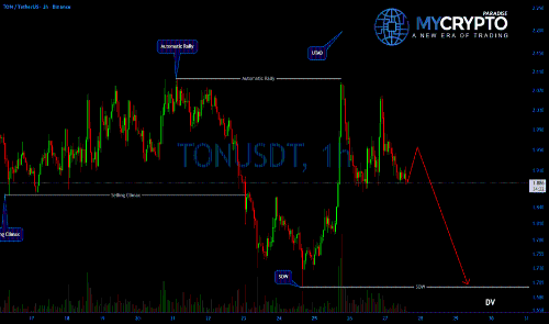 #TONUSDT流动性扫荡暗示聪明资金分布