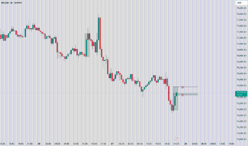 BTCUSD 30分钟图:重新测试日内供应区