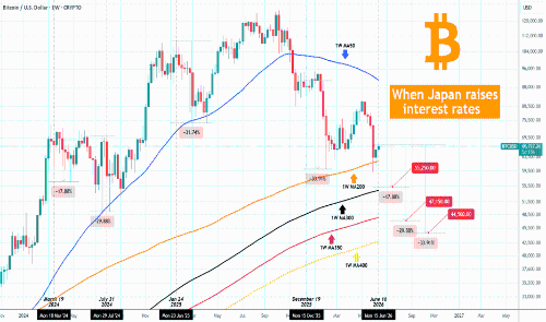 日本央行加息25个基点，比特币恐再遭重创？