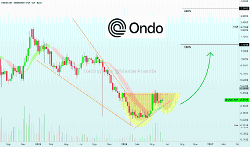 Ondo Finance(ONDO)看涨信号显现:3倍杠杆或助推收益突破2400%