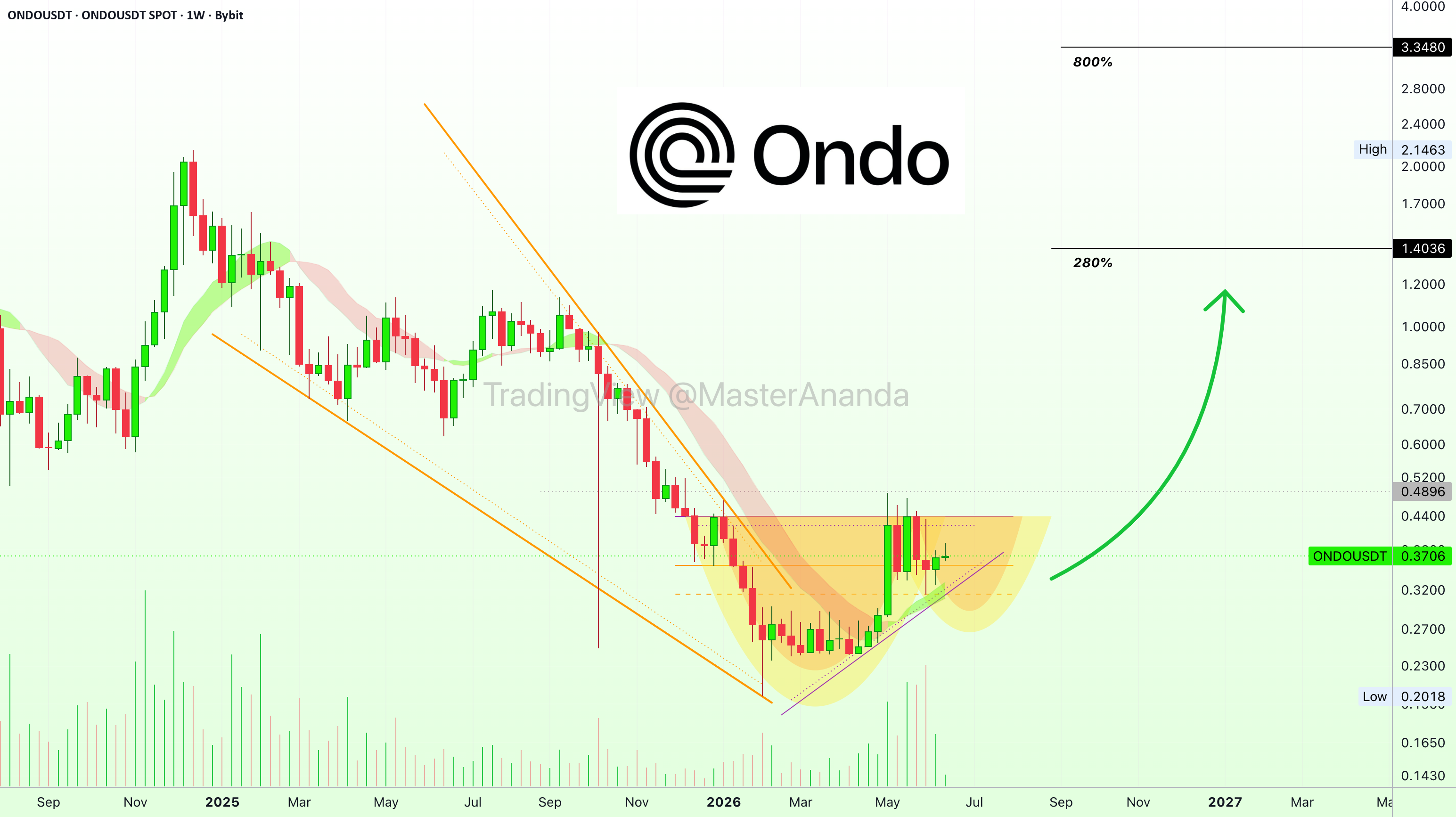 Ondo Finance(ONDO)看涨信号显现:3倍杠杆或助推收益突破2400%