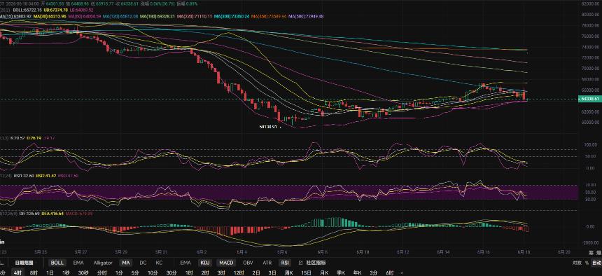 6.18张历辉:高空双管齐下低点看到何处?今日比特币(BTC)以太坊(ETH)该如何布局!